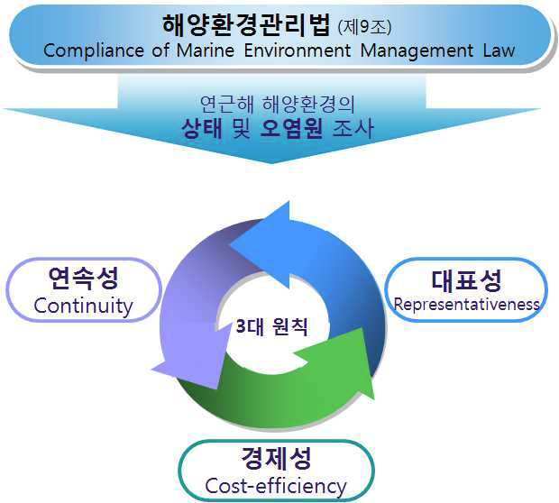 조사정점 조정 원칙