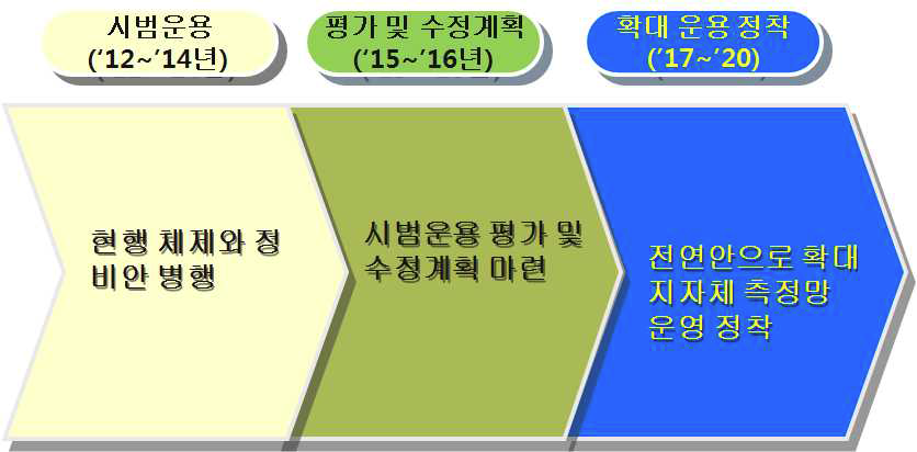 해양환경측정망 종합정비 연차별 추진체계(안)