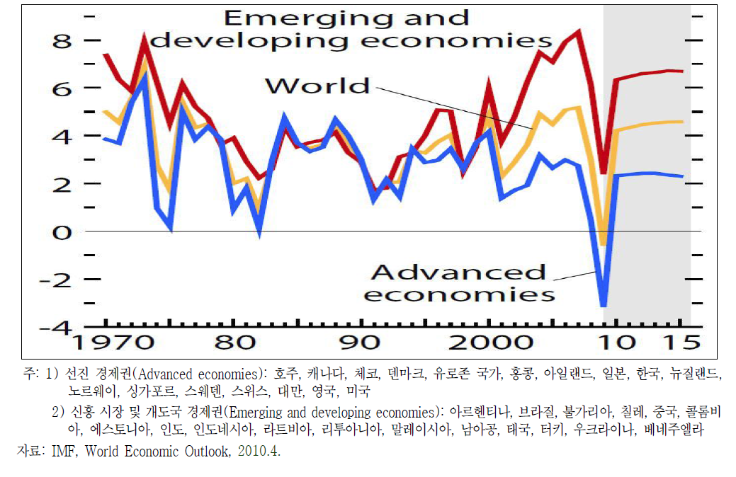 세계 경제 성장률 추이