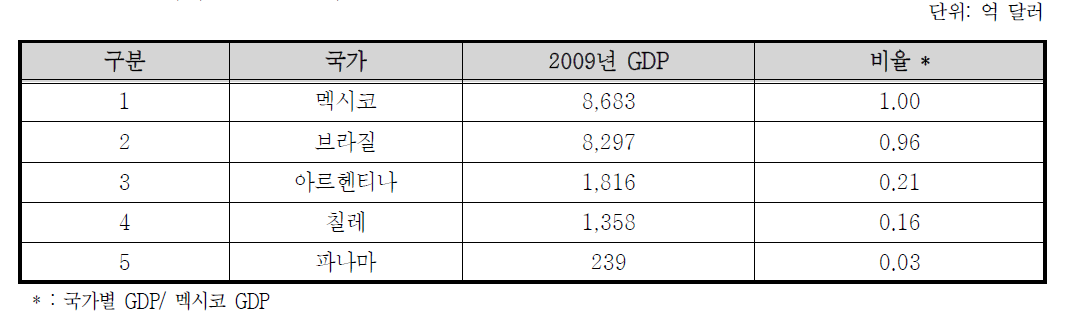 국가별 GDP 순위