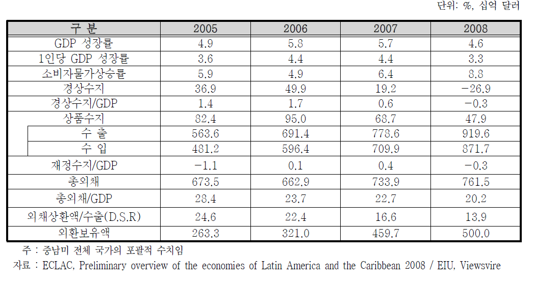 중남미 전체 주요 경제지표 추이