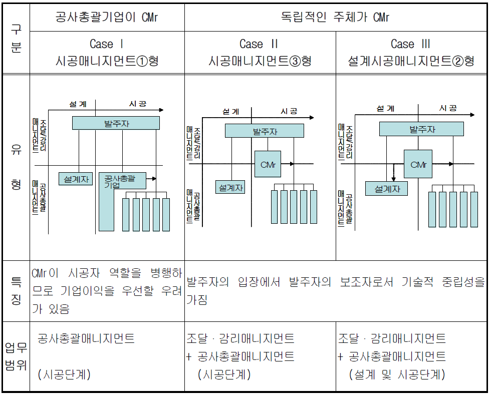 일본 국토교통성 CM 발주체계 및 조달시스템 우선시행 형태