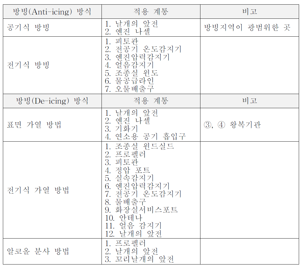 일반적인 제방/방빙 방식과 적용 계통