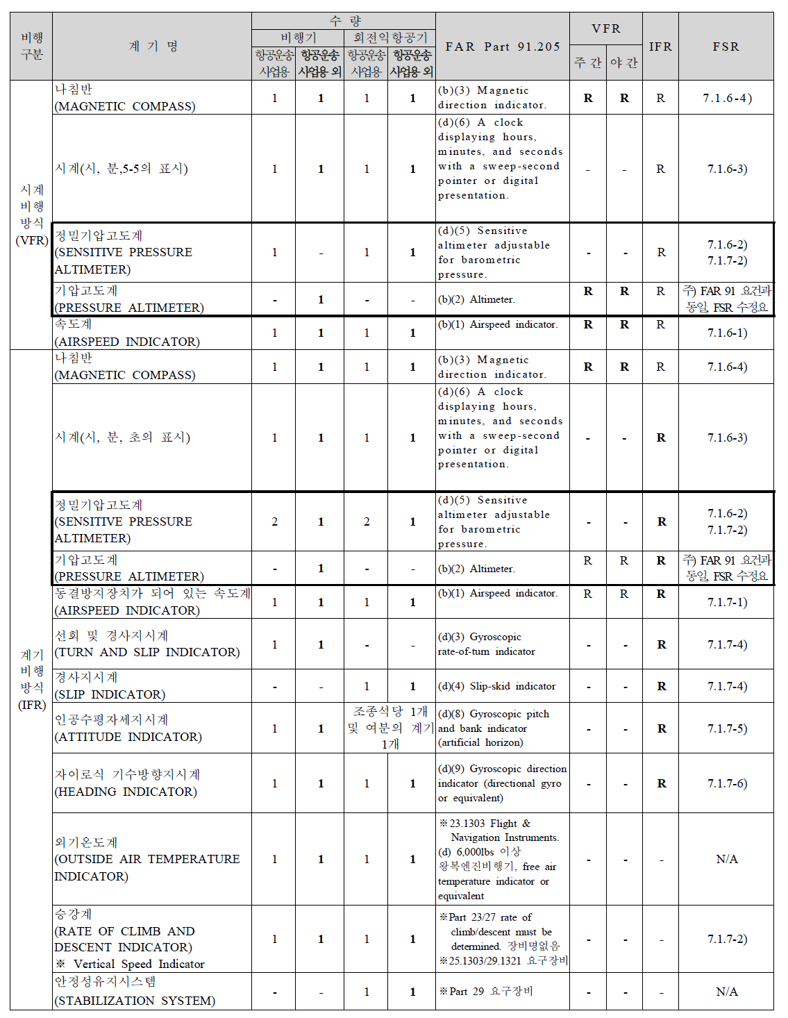 항공법시행규칙 별표 22항공계기등 대비 FAR상관표