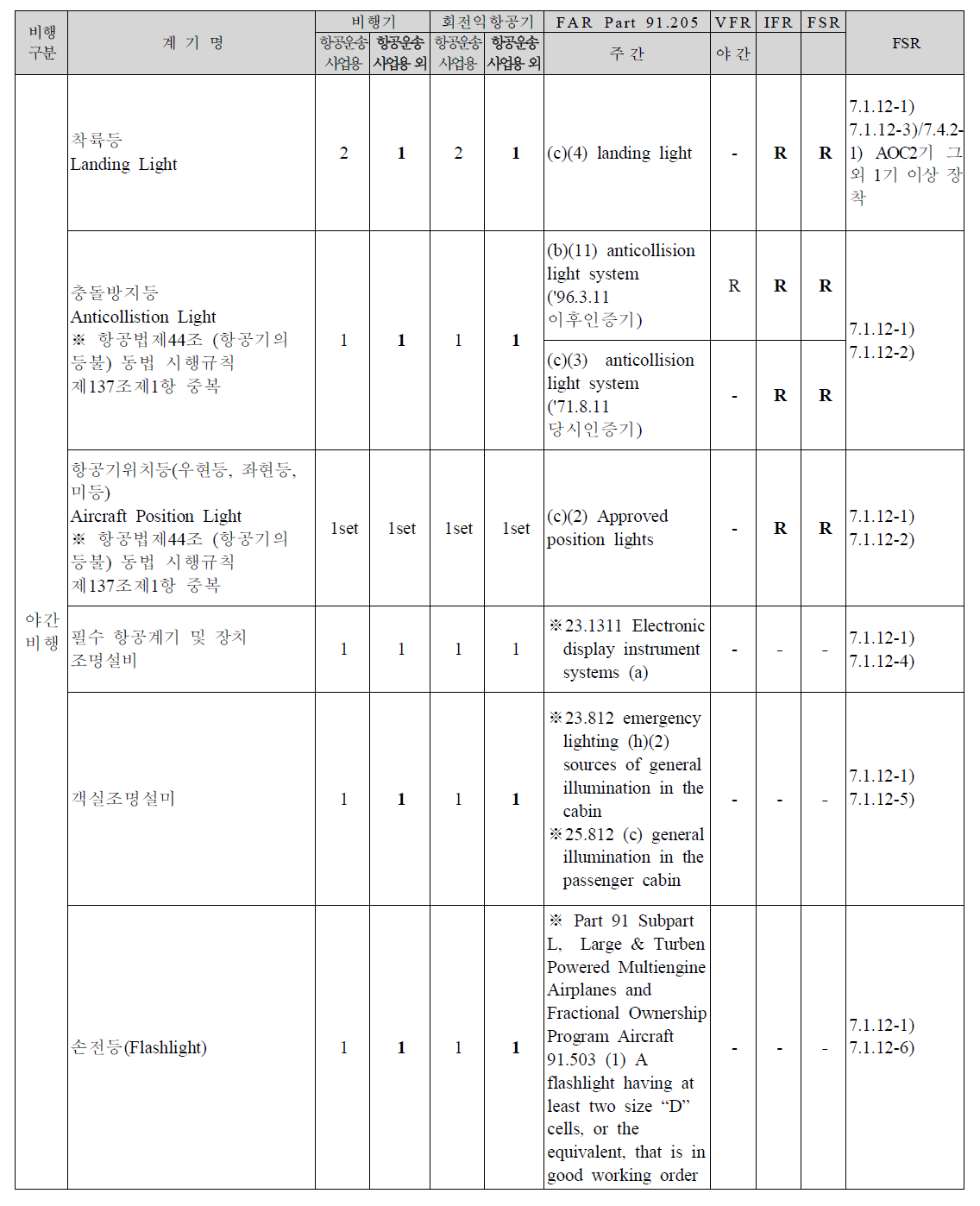 항공법시행규칙 제134조 제2항 야간 조명설비 대비 FAR상관표