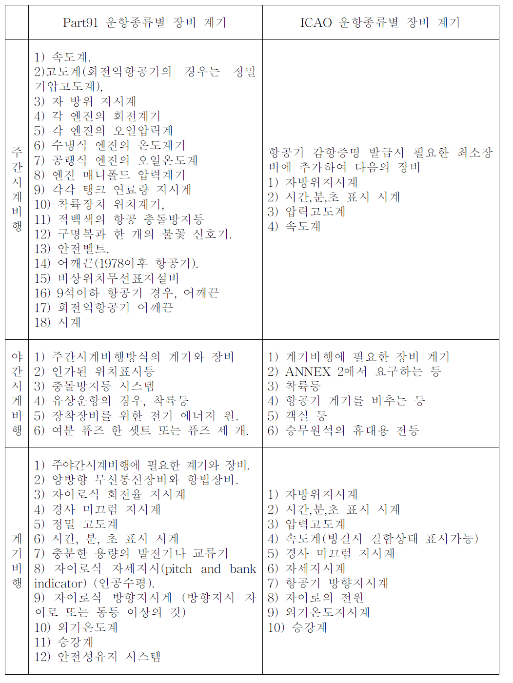 Part91과 ICAO부속서6의 운항 종류별 장비 비교