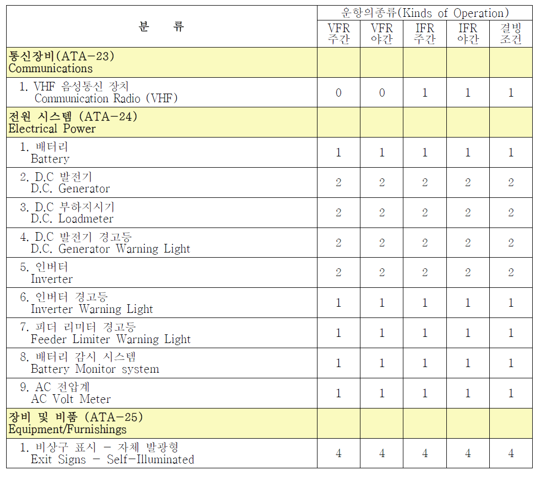 운항의 종류별 장비목록 사례