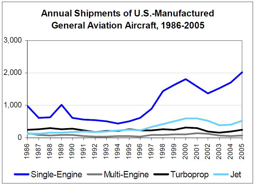 .일반항공 항공기 성장 추이(미국,1986～2005)