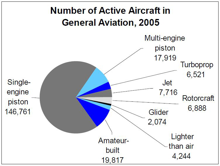 미국 비행기 유형에 따른 분포(2005년)