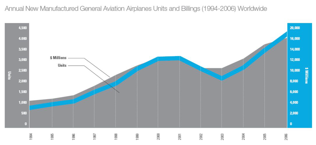 세계 일반항공 항공기 판매 현황(GAMA)