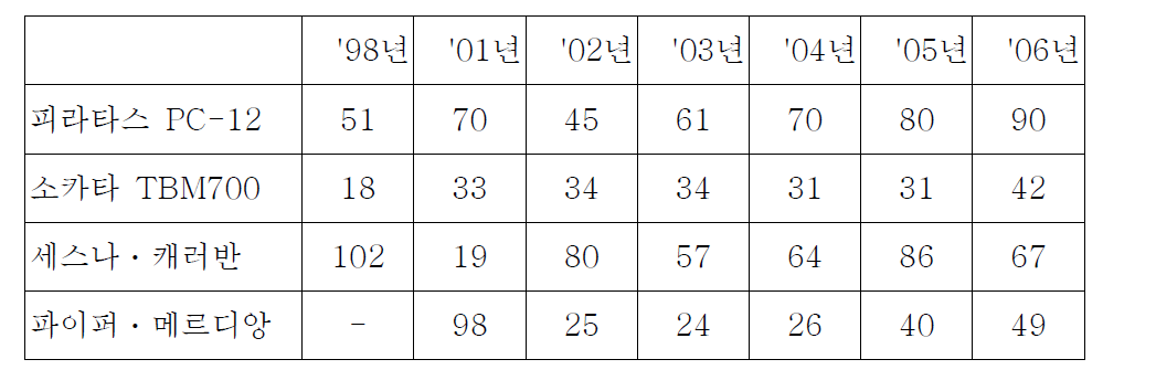 단발 터보프롭 비즈니스 항공기의 판매대수 실적