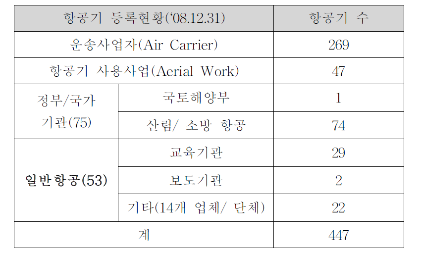 국내 항공기 등록현황