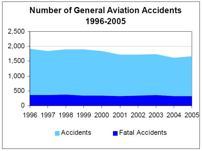 일반항공 사고 건수(1996년～2005년,미국)