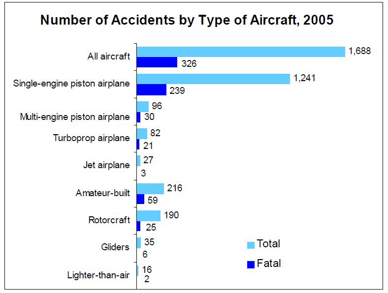 항공기 유형에 따른 사고 건수(2005년,미국)