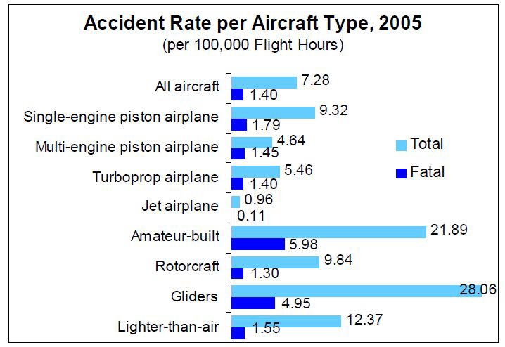 항공기 유형별 사고율(2005년,미국)