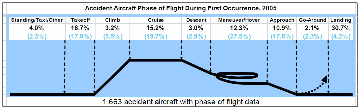 항공기 비행 단계별 사고 비율