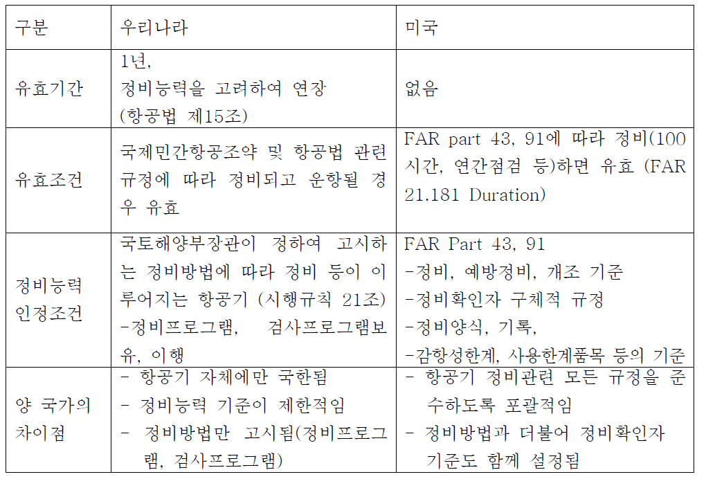 우리나라와 미국의 감항증명 유효기간 비교