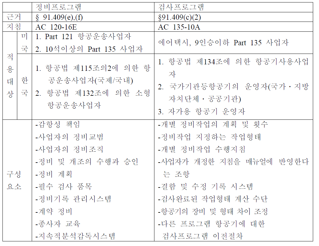 정비 및 검사프로그램 비교