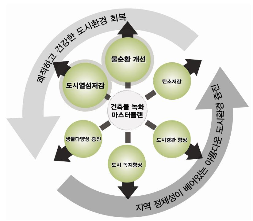 건축물 녹화 시스템 구축 개념