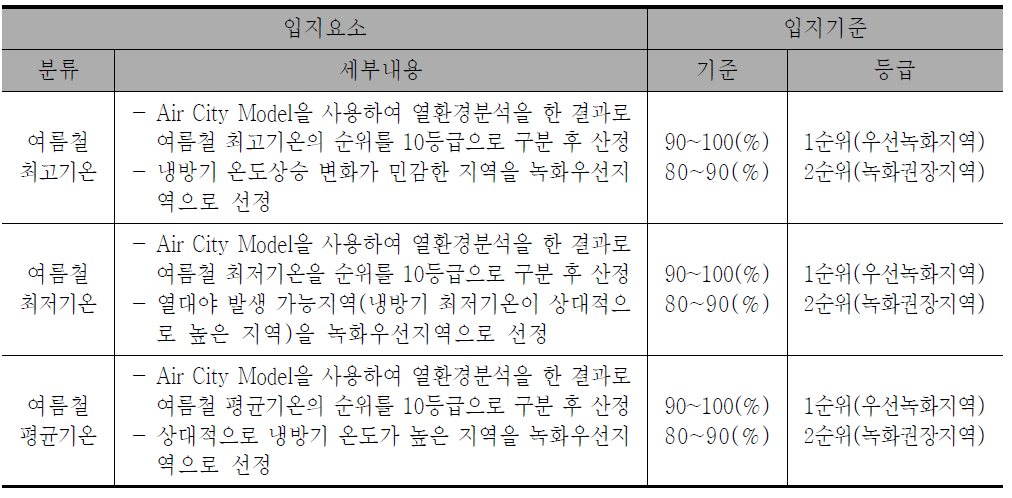 ‘열섬 저감’관점의 녹화 대상지역 선정기준