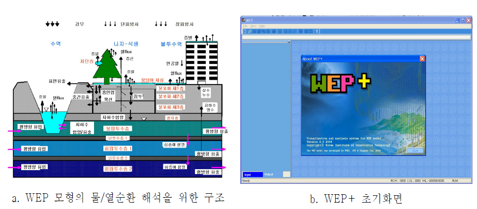 WEP(Water and Energy transfer Processes) 모형