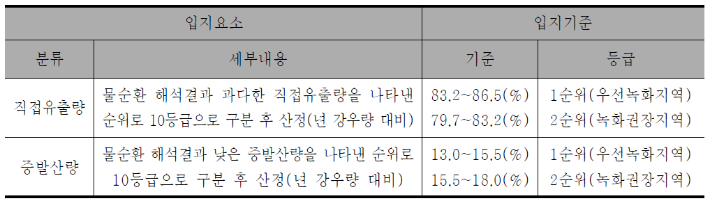 ‘물순환 개선’관점의 녹화 대상지역 선정기준