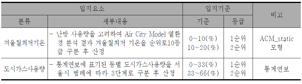 ‘탄소 저감’관점의 녹화 대상지역 선정기준