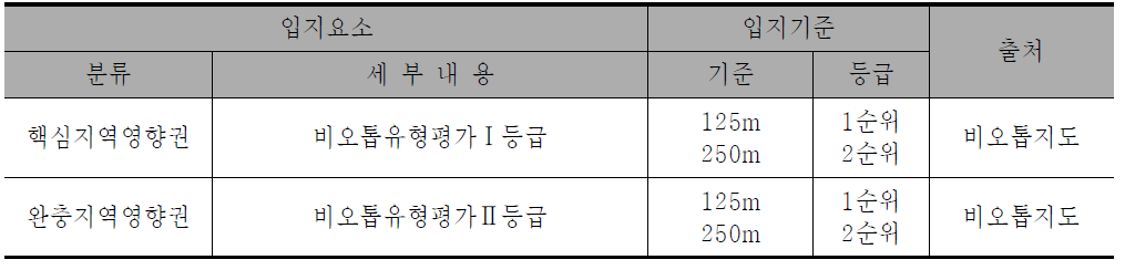 ‘생물다양성 증진’관점의 녹화 대상지역 선정기준(비오톱지도사용시)