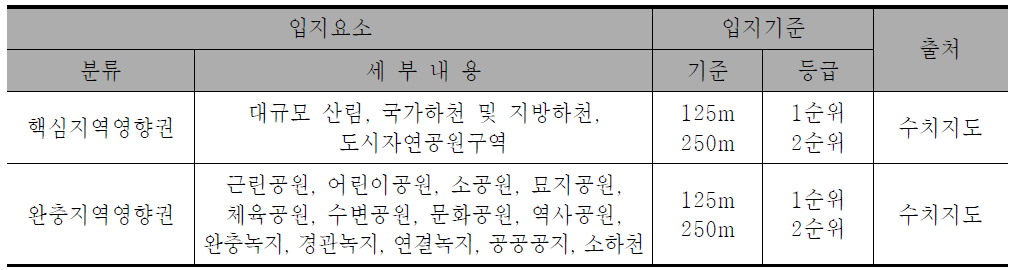 ‘생물다양성 증진’관점의 녹화 대상지역 선정기준(수치지도사용시)