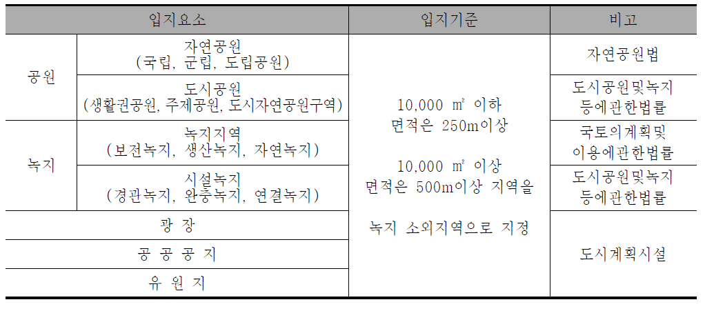 ‘녹지 증진’관점의 녹화 대상지역 선정기준