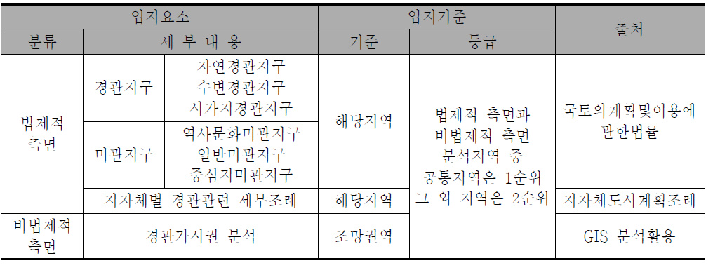 ‘경관 향상’관점의 녹화 대상지역 선정기준