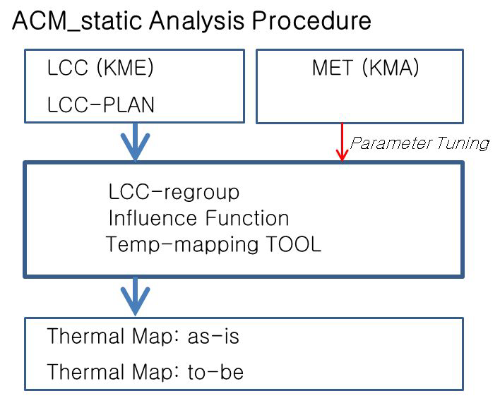 ACM_static 모드에 의한 기온현황(as-is) 및 녹화에 따른 기온변화(to-be) 분석절차