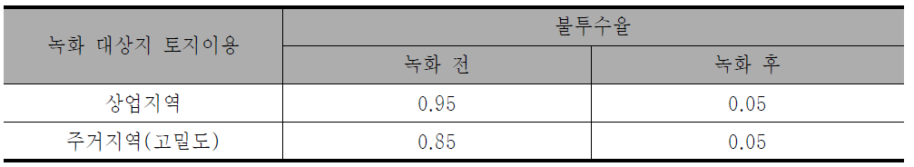 건축물 녹화 전·후의 불투수율 변화