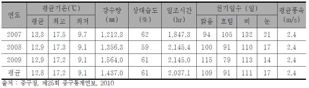 서울시 중구의 연도별 기상 개황