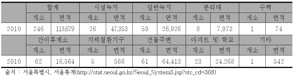 중구의 녹지 현황