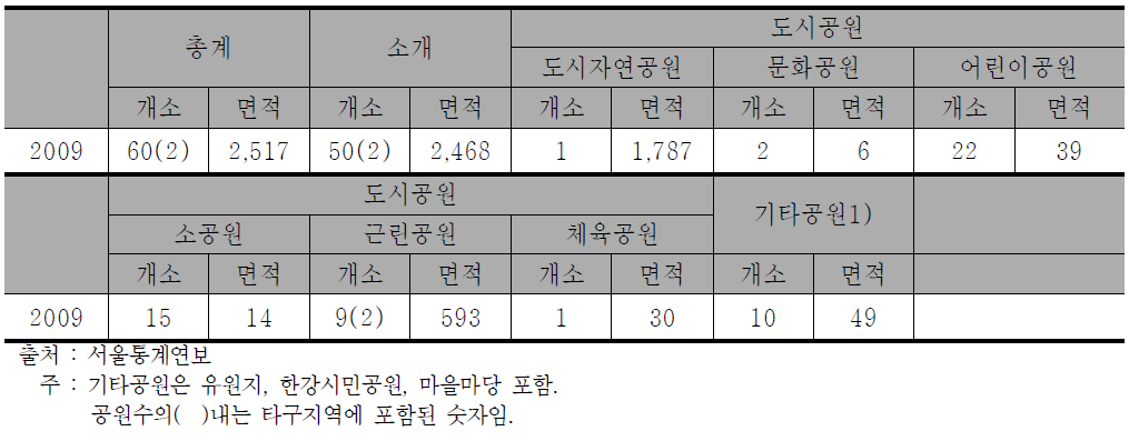 중구의 공원 현황