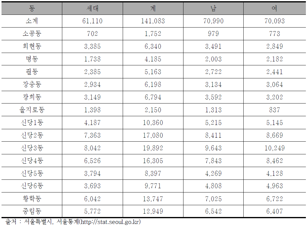 서울시 중구 동별 인구현황(2011)