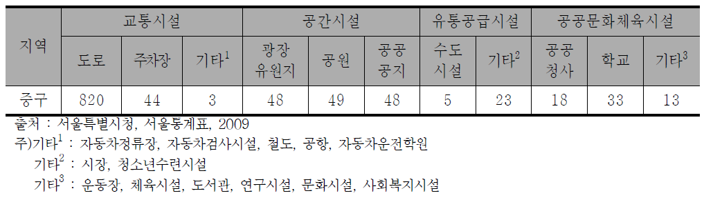 서울시 중구 도시계획시설 현황