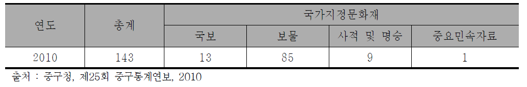 서울시 중구 국가지정문화재 현황