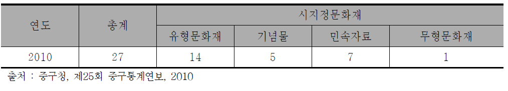 서울시 중구 시지정문화재 현황