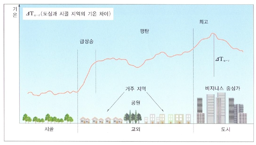 도시 기온 횡단면의 이론적인 모식도