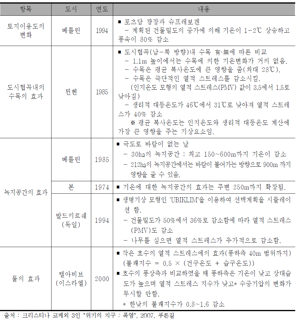 도시 미기상(열적 환경)에 대한 도시구조의 영향분석 연구결과