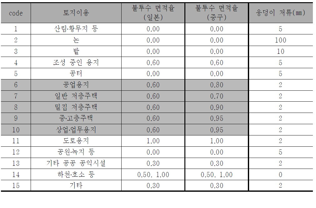 WEP 모형의 토지이용 종류 및 특성