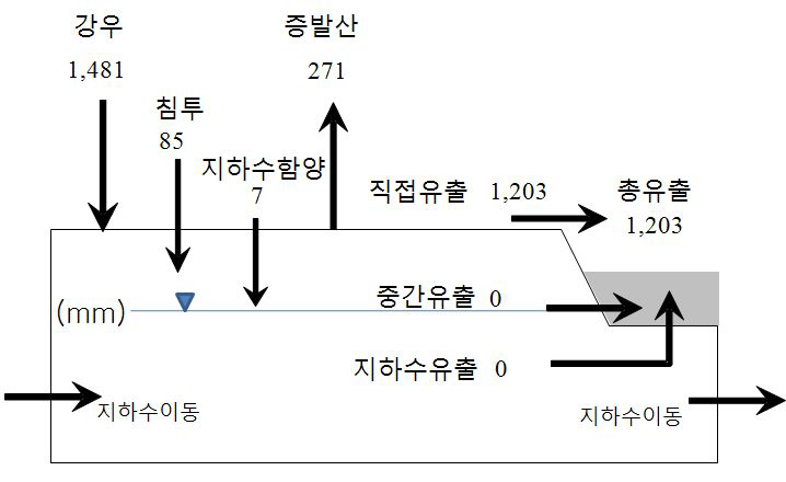 중구 지역 연간 물순환(1999~2008년 평균)