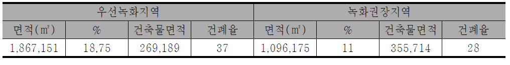 녹화 예상 면적_도시기후측면_중구