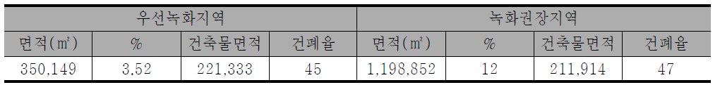 녹화 예상 면적_탄소저감 측면_중구