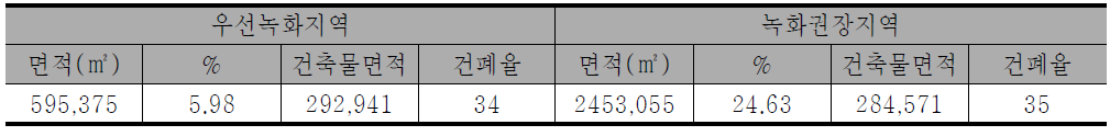 녹화 예상 면적_생물다양성 측면_중구