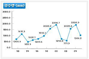 연도별 평균강수량