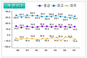 연도별 평균기온