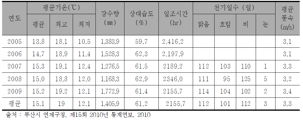 부산시 연제구 연도별 기후현황